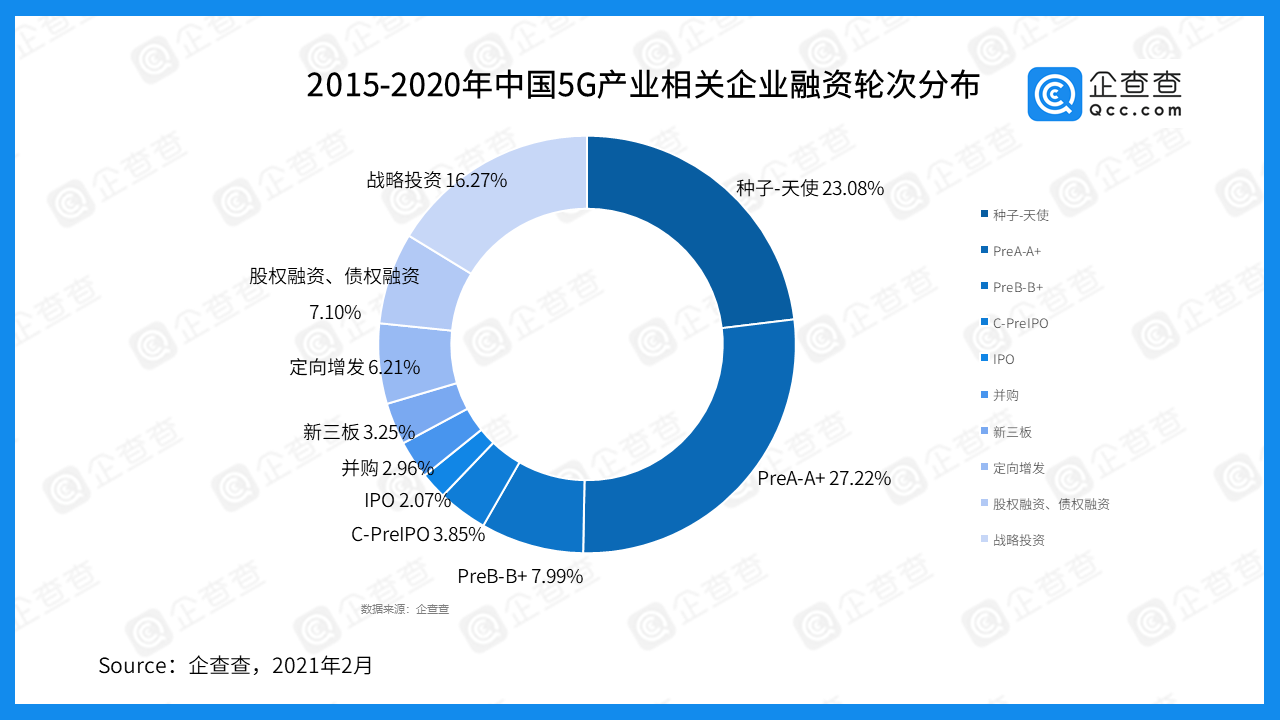 近五年我國5G產業融資總額達1278.74億 中國聯通最多