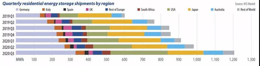 2020年全球家用儲能市場表現依舊強勁