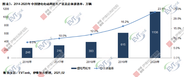2020年中國電動兩輪車總產量4834萬輛 鋰電版滲透率達23.5%