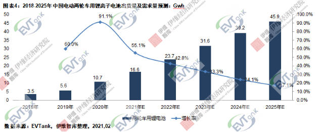 2020年中國電動兩輪車總產量4834萬輛 鋰電版滲透率達23.5%