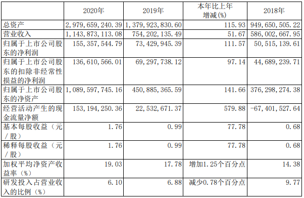 奧特維近3年的主要會計數據和財務指標(單位:元;幣種:人民幣) 奧特維近3年的主要會計數據和財務指標(單位:元;幣種:人民幣)