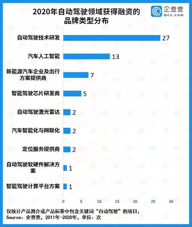 自動(dòng)駕駛商業(yè)化提速！去年全賽道融資總額436.3億 同比增長136.9%