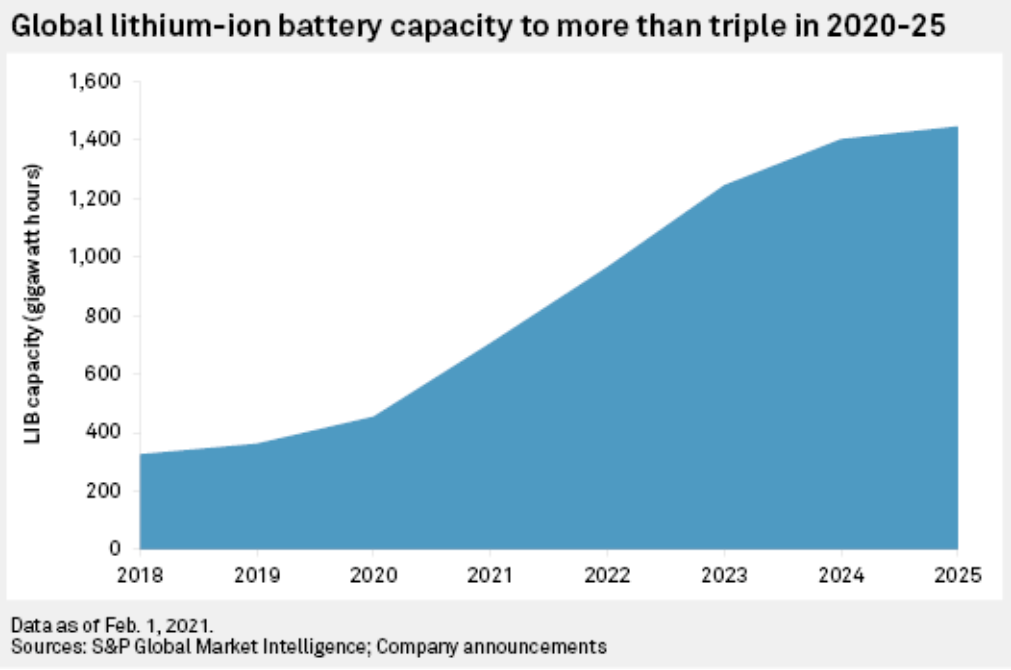 標普全球:2025年全球鋰電池產能將增加到1447千兆瓦時 標普全球:2025年全球鋰電池產能將增加到1447千兆瓦時