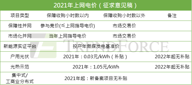 光伏上網(wǎng)電價(jià)“天花板”  確定2022年全面進(jìn)入平價(jià)時(shí)代
