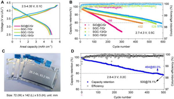 圖2.不同石墨烯改性負極與石墨復配后軟包電池首次充放電曲線(A)和循環性能(B);353 W/kg軟包電池照片(C)和長循環穩定性(D) 圖2.不同石墨烯改性負極與石墨復配后軟包電池首次充放電曲線(A)和循環性能(B);353 W/kg軟包電池照片(C)和長循環穩定性(D)