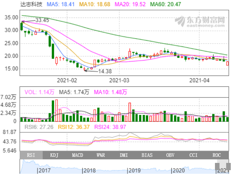 達志科技擬定增募資9億擴產動力電池 衡帕動力將認購逾4億