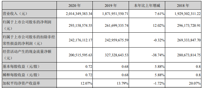 科瑞技術主要會計數據和財務指標（單位：元）