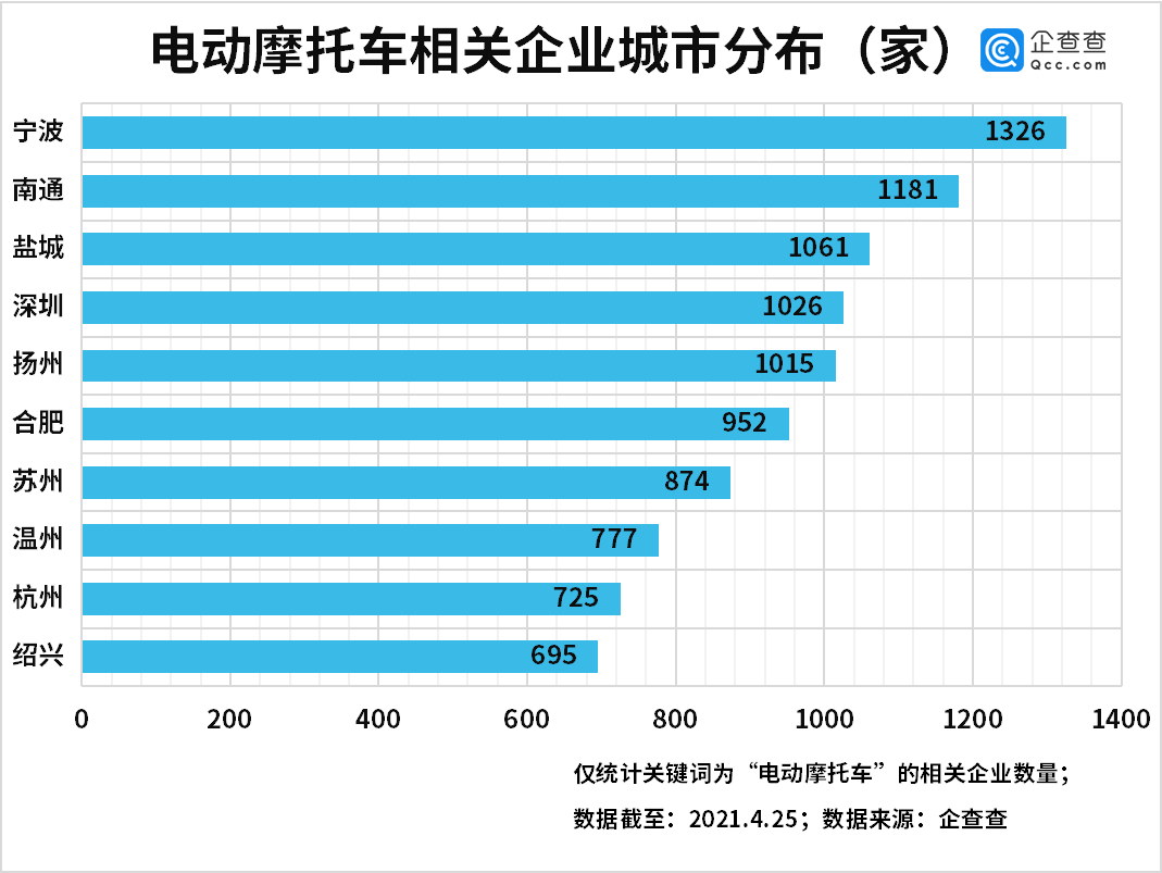 我國電動摩托車相關企業共4.37萬家 江浙皖最多 我國電動摩托車相關企業共4.37萬家 江浙皖最多