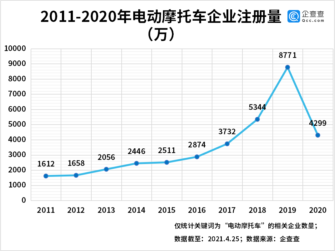 我國電動摩托車相關企業共4.37萬家 江浙皖最多 我國電動摩托車相關企業共4.37萬家 江浙皖最多