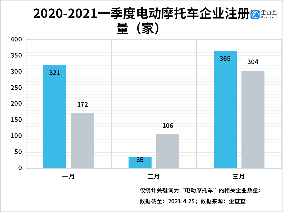 我國電動摩托車相關企業共4.37萬家 江浙皖最多 我國電動摩托車相關企業共4.37萬家 江浙皖最多
