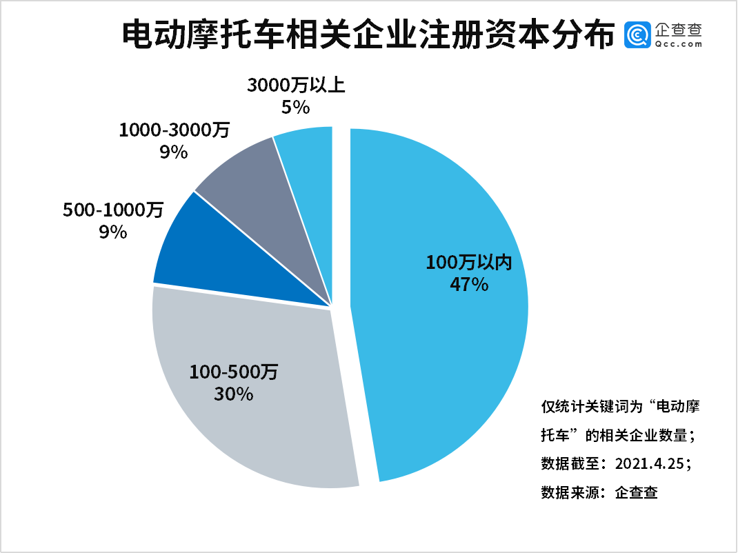 我國電動摩托車相關企業共4.37萬家 江浙皖最多 我國電動摩托車相關企業共4.37萬家 江浙皖最多
