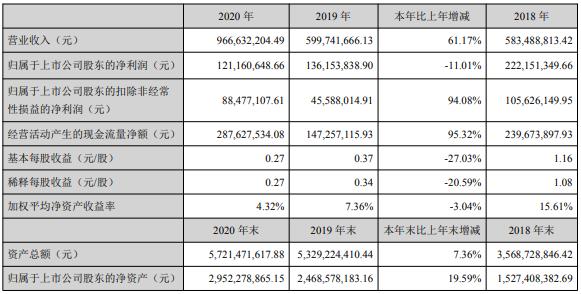 星源材質(zhì)2020年業(yè)績(jī)情況 星源材質(zhì)2020年業(yè)績(jī)情況