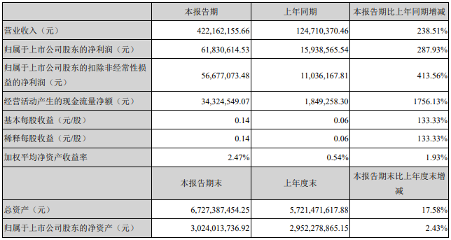 星源材質(zhì)2020年業(yè)績(jī)情況 星源材質(zhì)2020年業(yè)績(jī)情況