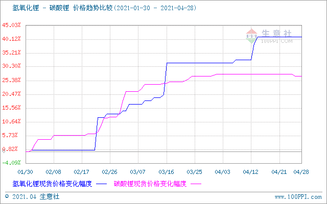 氫氧化鋰價格 氫氧化鋰價格