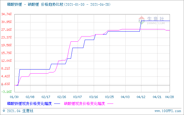 磷酸鐵鋰價格趨勢 磷酸鐵鋰價格趨勢