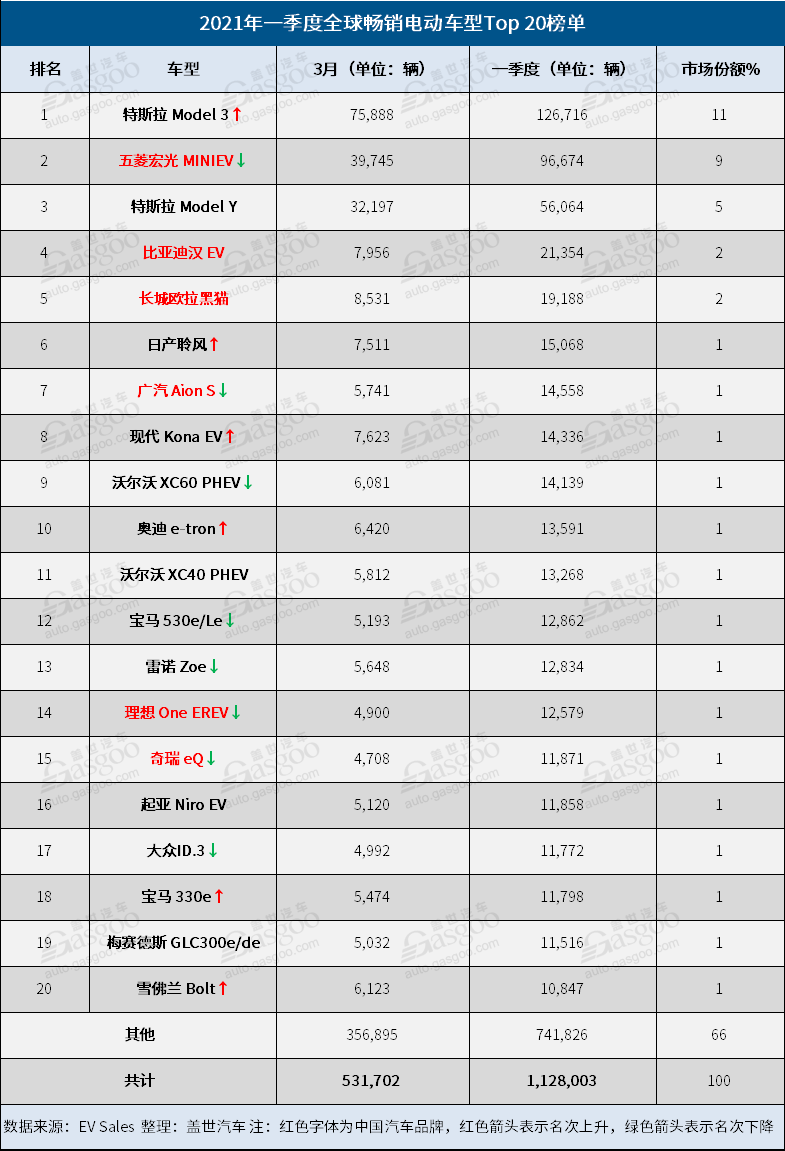 一季度全球電動車銷量：Model 3與MINIEV冠軍之爭激烈