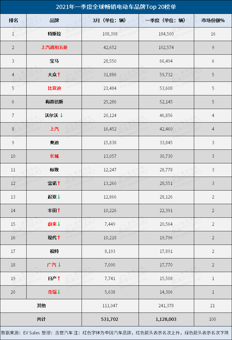 一季度全球電動車銷量：Model 3與MINIEV冠軍之爭激烈