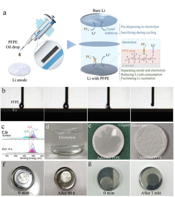 圖1.PFPE油滴策略說明，及其潤濕性和穩定性實驗