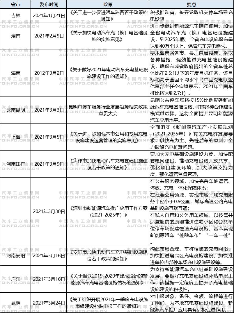 2021年充電基礎設施建設相關地方政策一覽