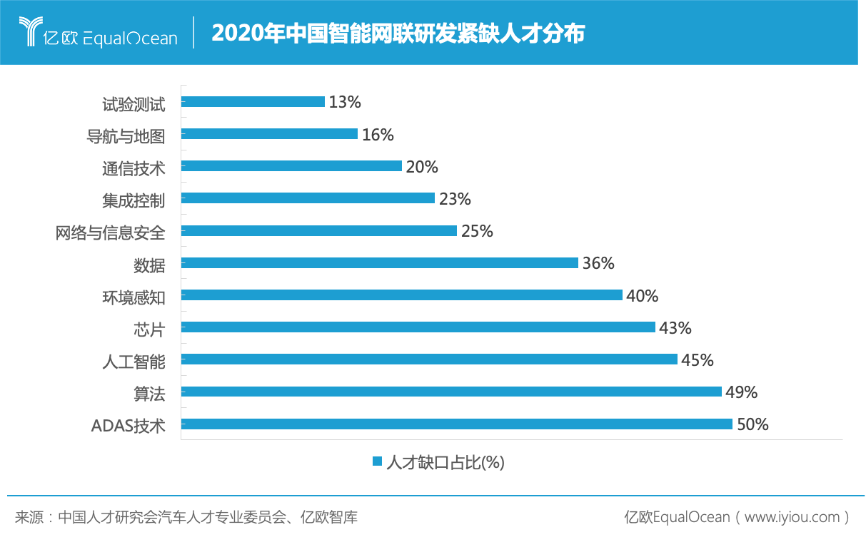 2020年中國智能網聯研發緊缺人才分布