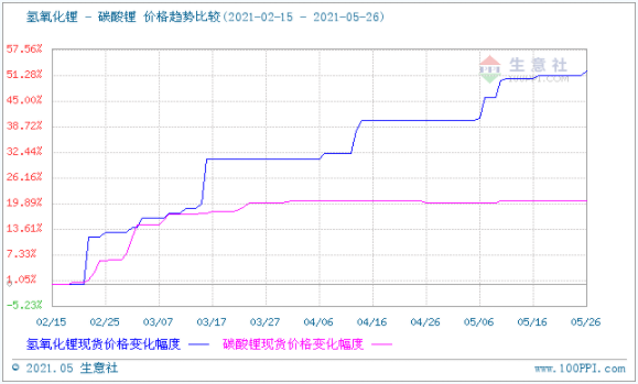 氫氧化鋰 氫氧化鋰