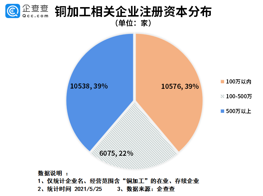 銅價創近15年新高！我國銅加工企業共2.7萬家