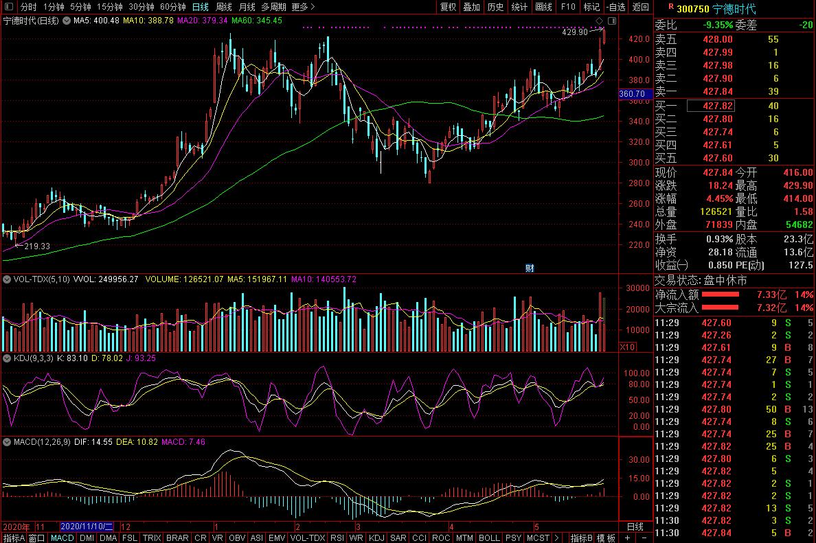 寧德時代股價走勢圖