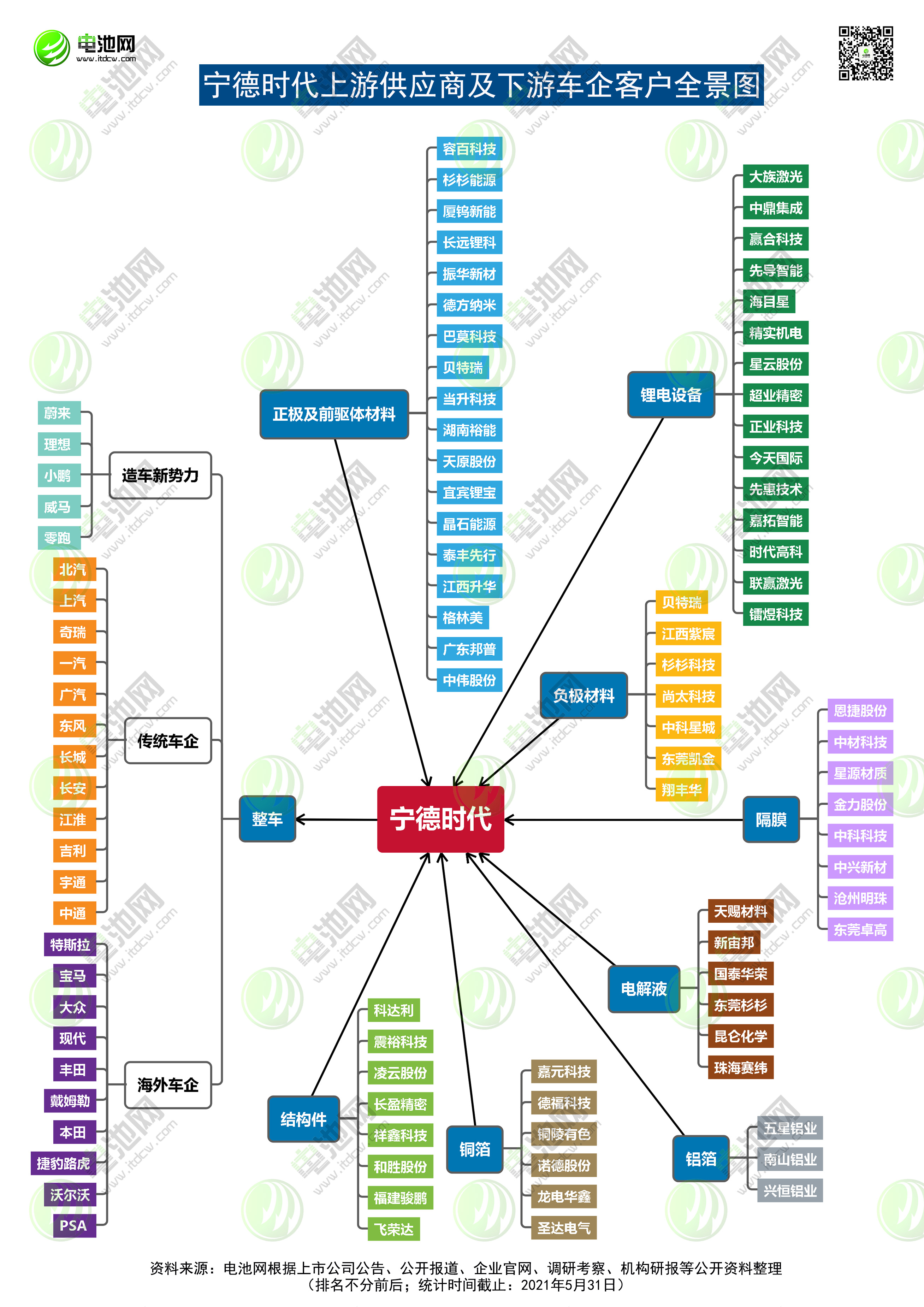 寧德時(shí)代上游供應(yīng)商及下游車企客戶全景圖