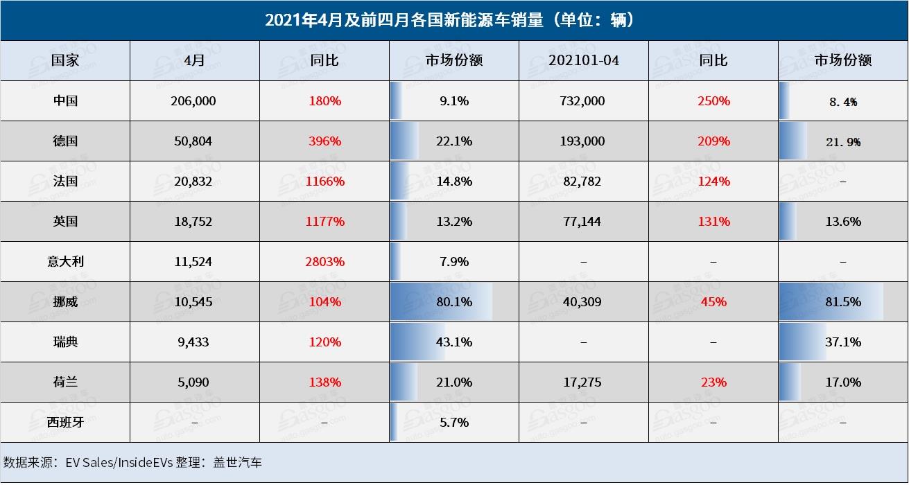 4月全球新能源車市：多國(guó)銷量翻番 三國(guó)漲幅達(dá)四位數(shù)