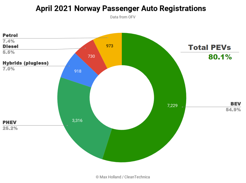4月全球新能源車市：多國(guó)銷量翻番 三國(guó)漲幅達(dá)四位數(shù)