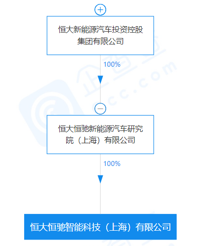 恒大新能源汽車成立新公司 注冊資本1億元