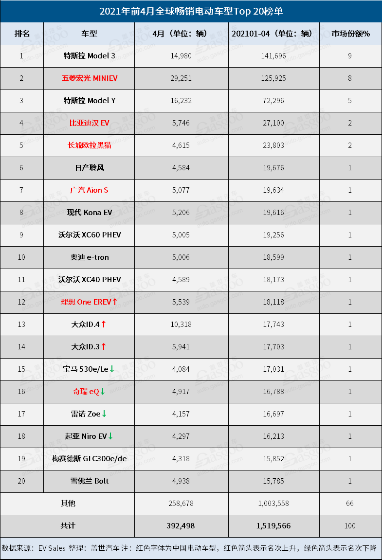 4月全球電動(dòng)車銷量:大眾ID.4闖入榜單 Model Y銷量首超Model 3 4月全球電動(dòng)車銷量:大眾ID.4闖入榜單 Model Y銷量首超Model 3
