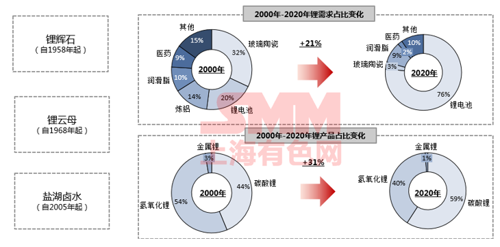 需求逐年攀升 未來(lái)五年碳酸鋰和氫氧化鋰價(jià)格將高位波動(dòng)