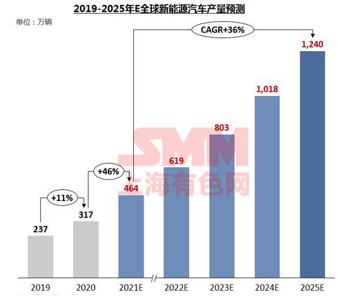 需求逐年攀升 未來(lái)五年碳酸鋰和氫氧化鋰價(jià)格將高位波動(dòng)