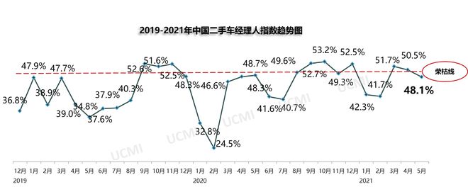 5月庫存預警指數(shù)52.9% 新能源車保值率回升