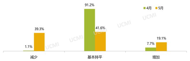 5月庫存預警指數(shù)52.9% 新能源車保值率回升