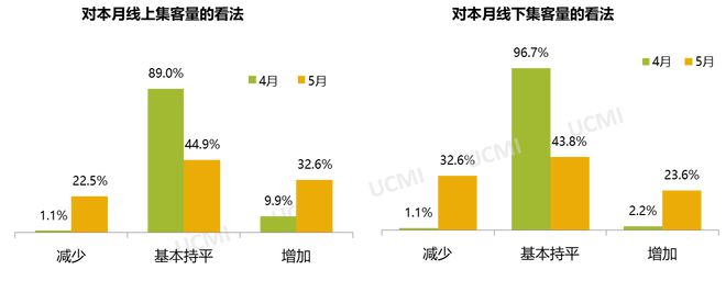 5月庫存預警指數(shù)52.9% 新能源車保值率回升
