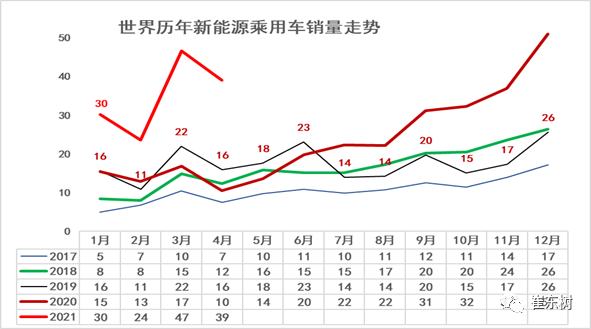 1-4月世界新能源車銷量達139萬 中國貢獻增量65%