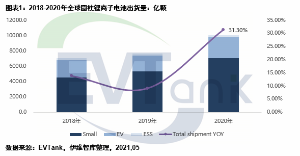 電動汽車,圓柱電池,鋰電池 電動汽車,圓柱電池,鋰電池
