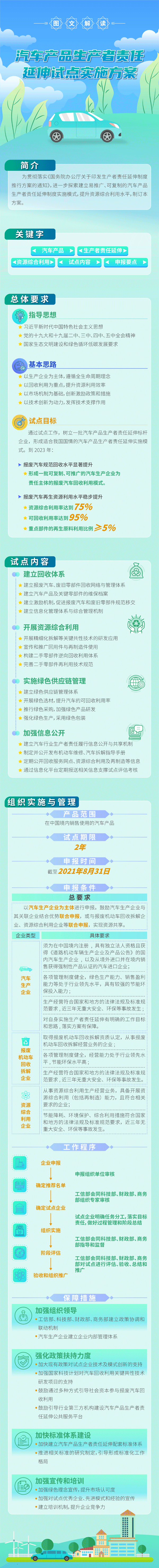 一圖讀懂:汽車產(chǎn)品生產(chǎn)者責(zé)任延伸試點實施方案 一圖讀懂:汽車產(chǎn)品生產(chǎn)者責(zé)任延伸試點實施方案