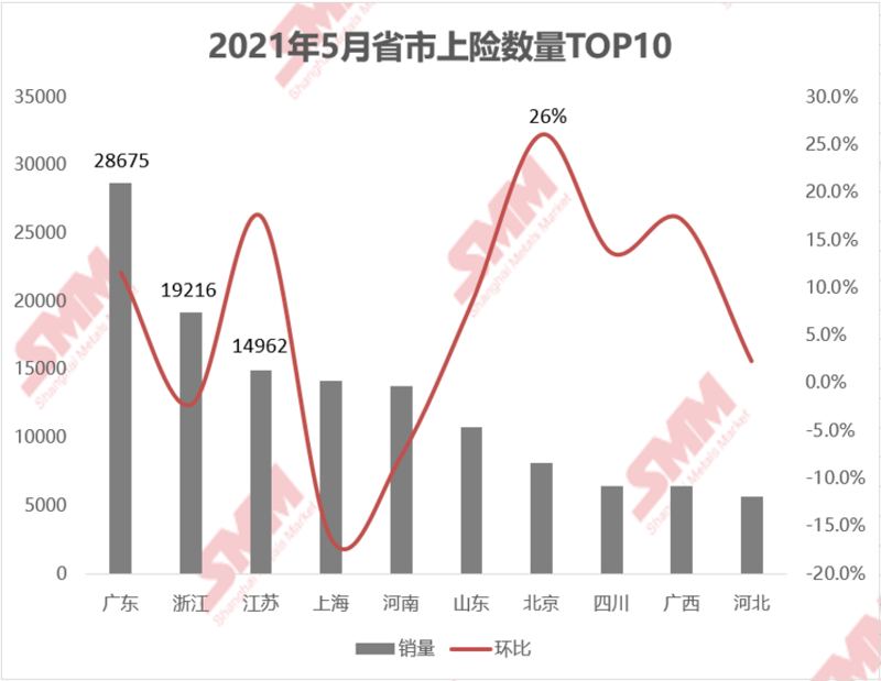 5月新能源汽車(chē)上險(xiǎn)環(huán)增6.68% 純電汽車(chē)仍為主要驅(qū)動(dòng)因素