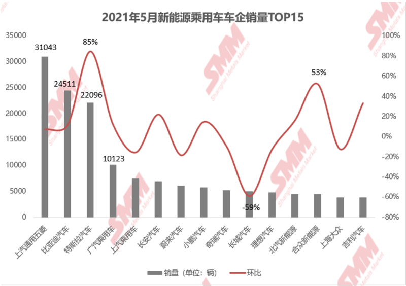 5月新能源汽車(chē)上險(xiǎn)環(huán)增6.68% 純電汽車(chē)仍為主要驅(qū)動(dòng)因素