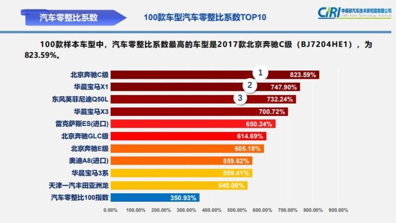 零整比,中保研,汽車零部件 零整比,中保研,汽車零部件