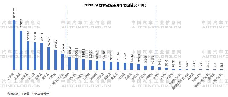 2020年新能源乘用車產能布局分析