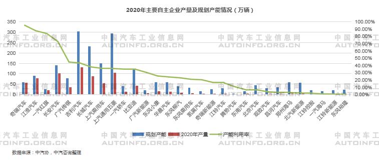 2020年新能源乘用車產能布局分析