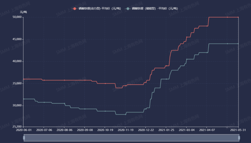 磷酸鐵鋰市場(chǎng)高景氣度持續(xù) 5月產(chǎn)量同增168.8%