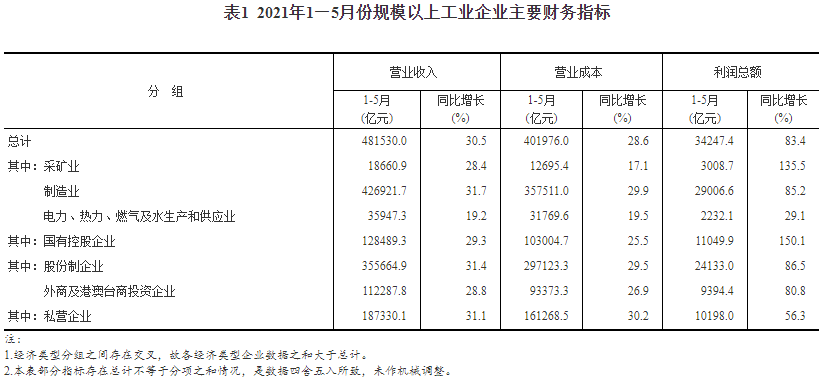 1－5月有色金屬冶煉和壓延加工業利潤總額同比增長3.87倍