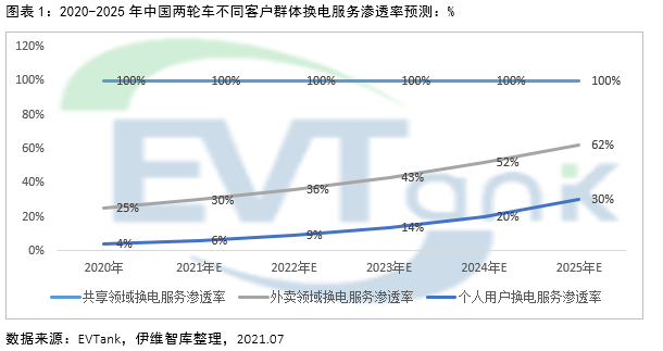 2025年電動兩輪車換電市場規(guī)模或達1326億 帶動鋰電池增量需求達10.9GWh