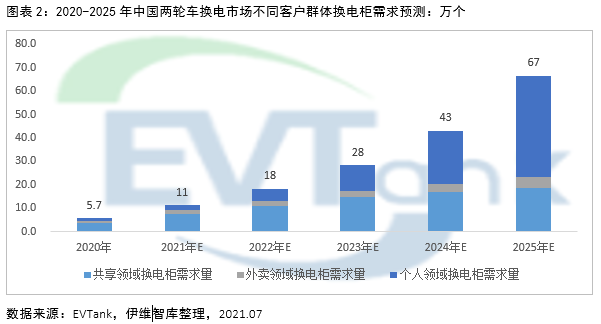 2025年電動兩輪車換電市場規(guī)模或達1326億 帶動鋰電池增量需求達10.9GWh