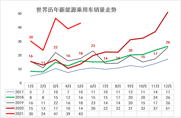 新能源汽車,電動(dòng)汽車,混動(dòng)汽車